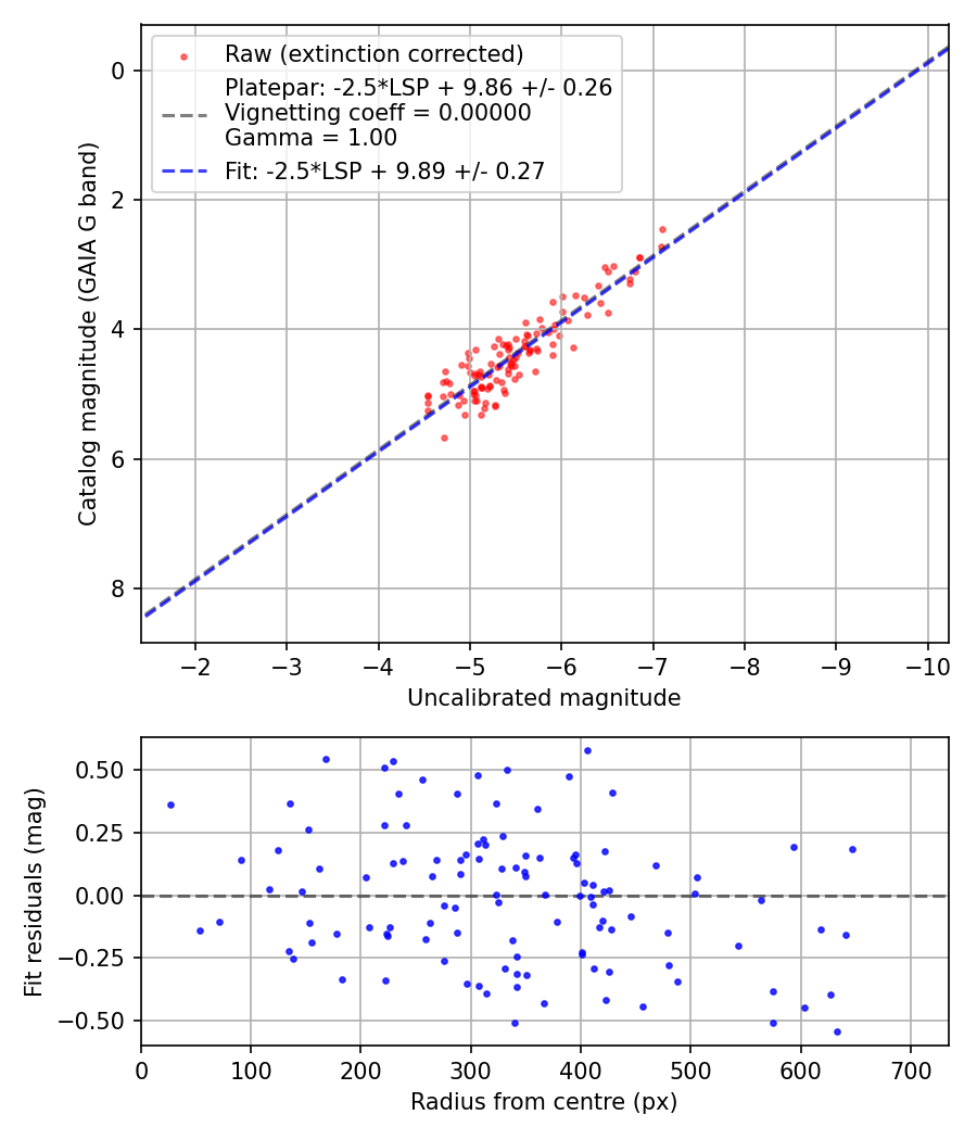 Photometry report