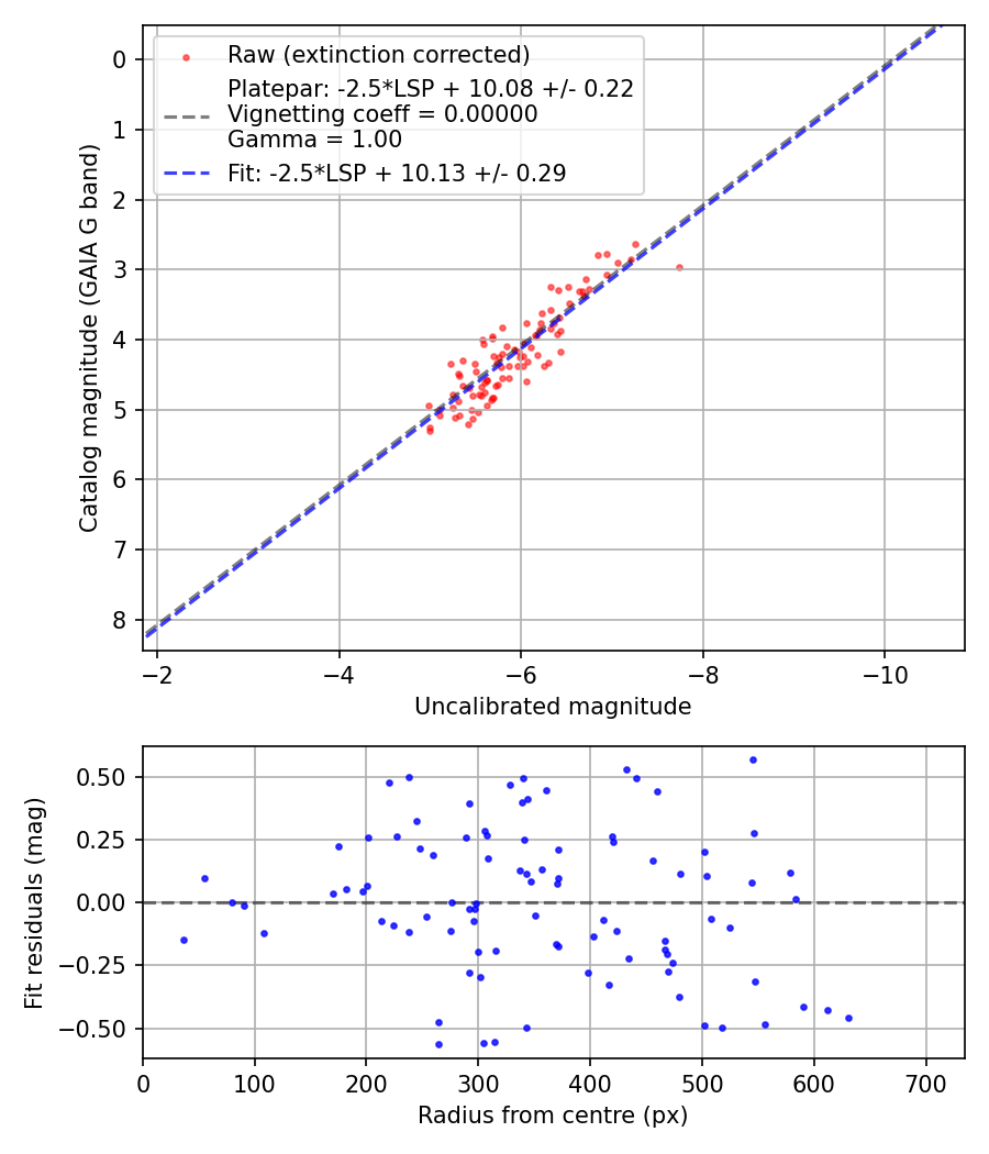 Photometry report