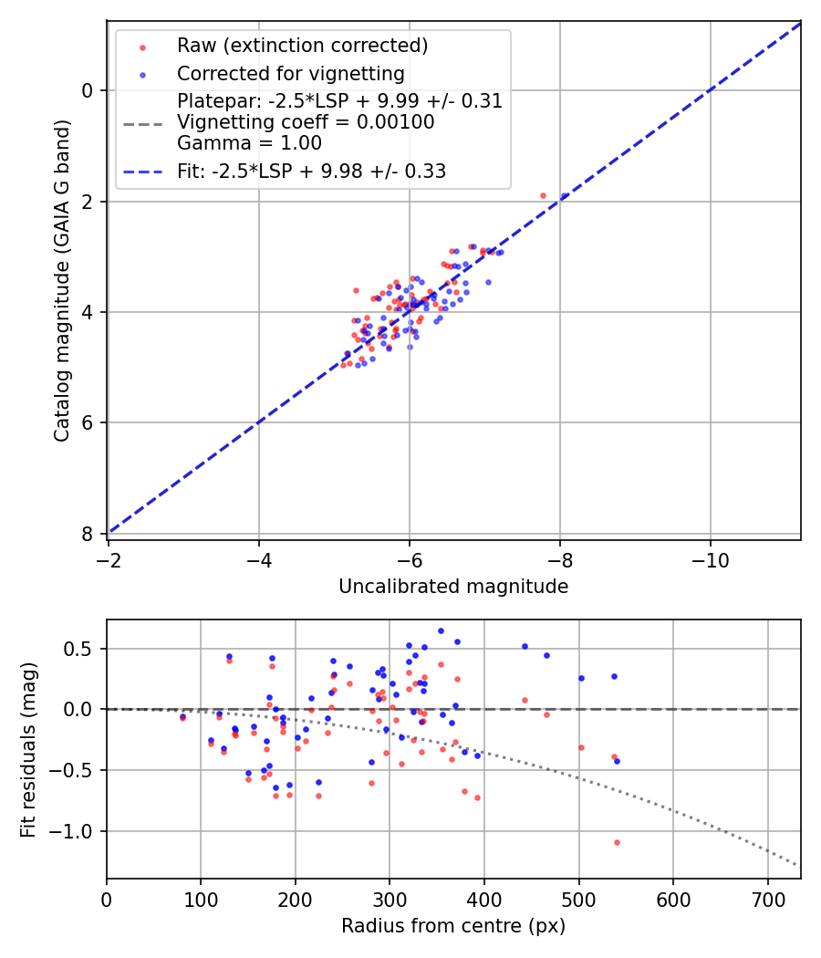 Photometry report