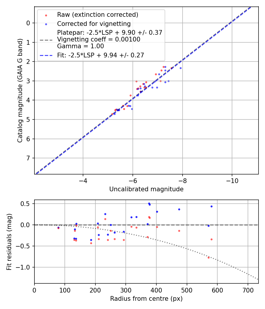 Photometry report