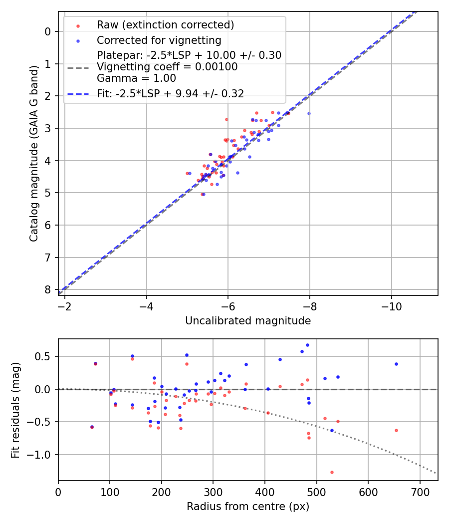Photometry report