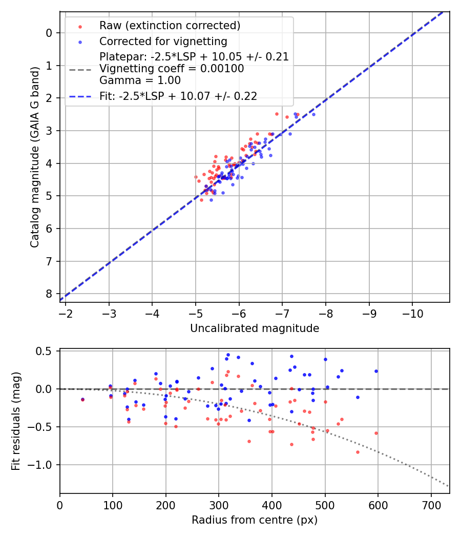 Photometry report