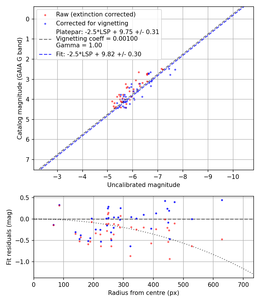 Photometry report
