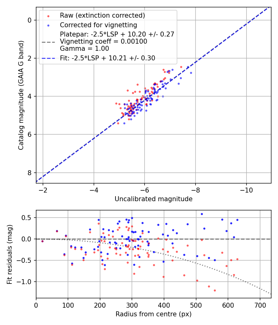 Photometry report