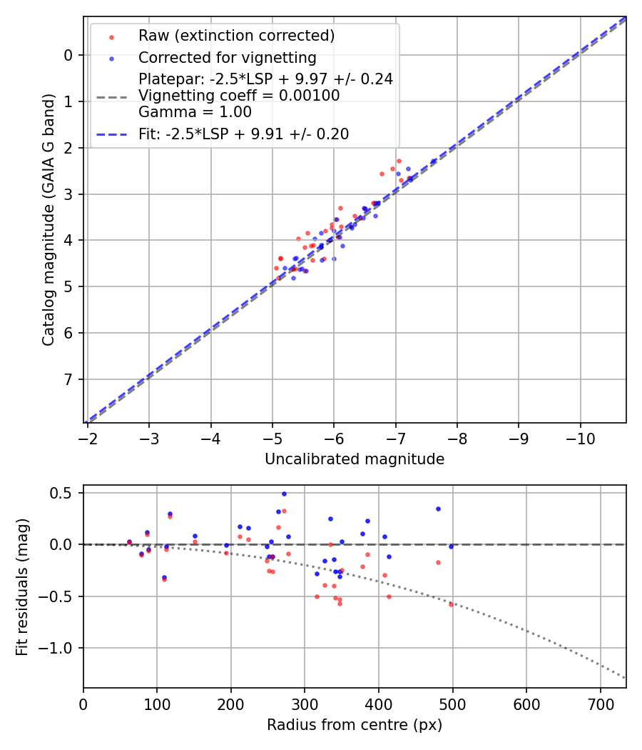 Photometry report
