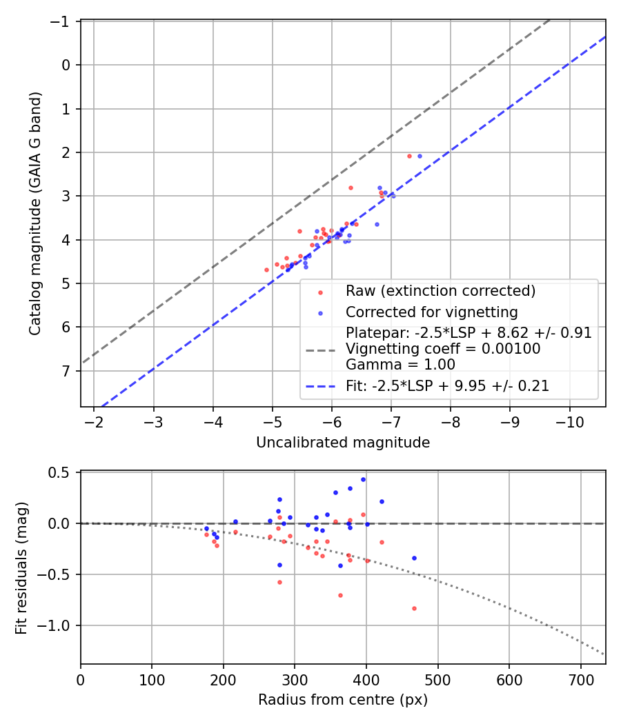 Photometry report