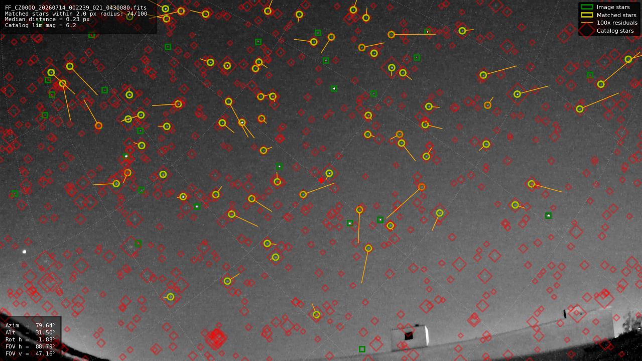 Astrometry report