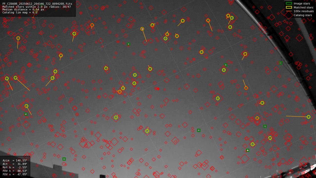 Astrometry report