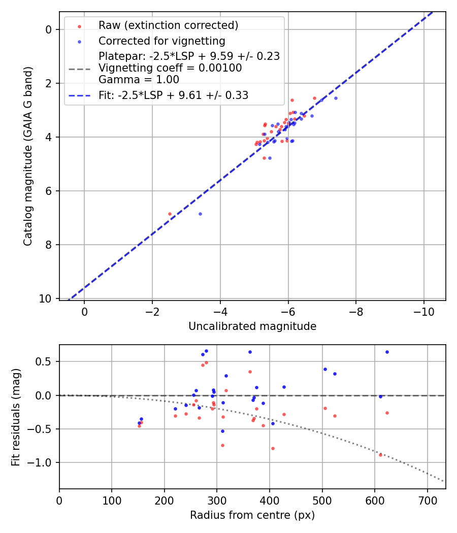 Photometry report