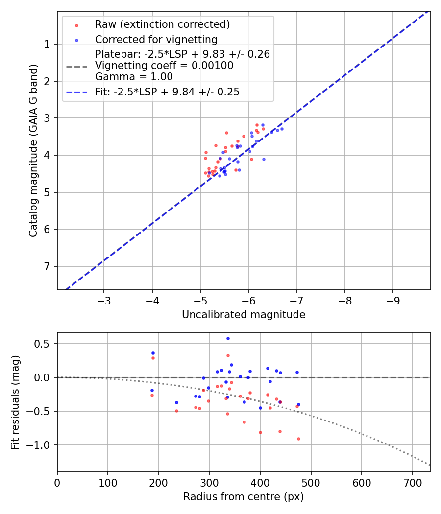 Photometry report