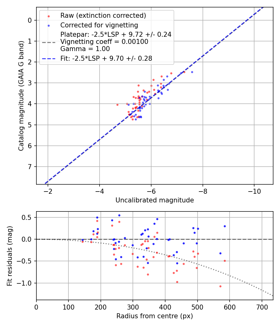 Photometry report