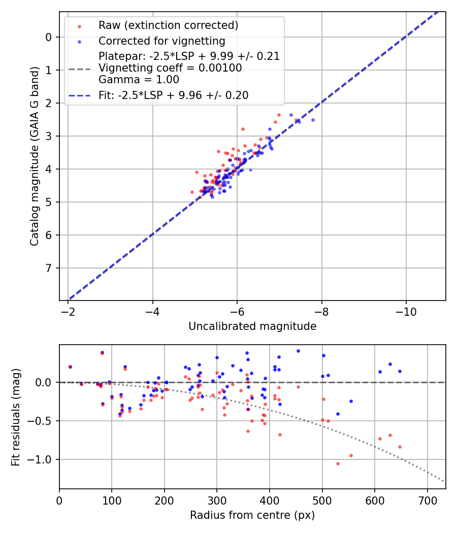 Photometry report