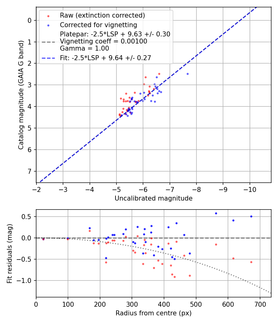 Photometry report
