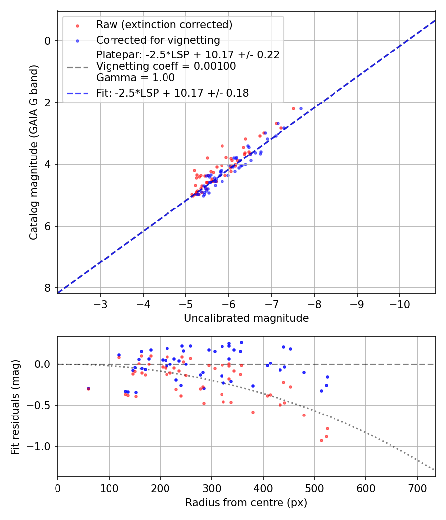 Photometry report