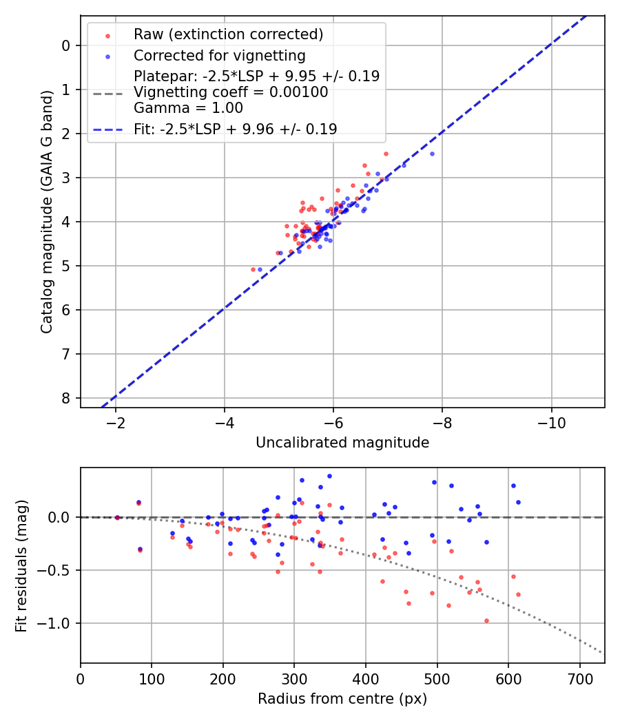 Photometry report