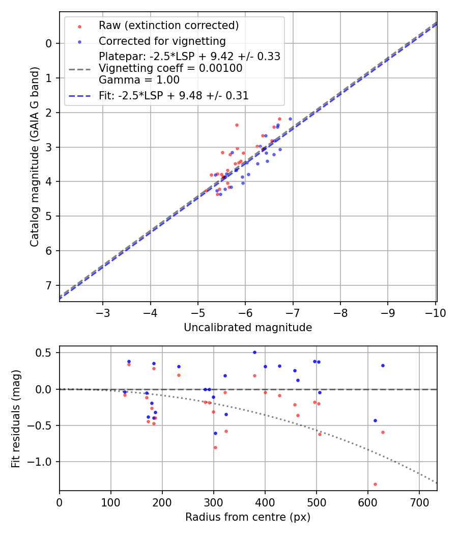 Photometry report