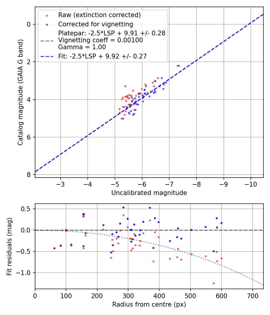 Photometry report