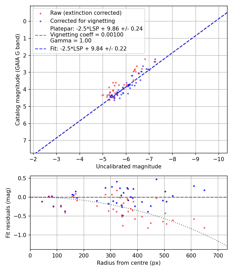Photometry report