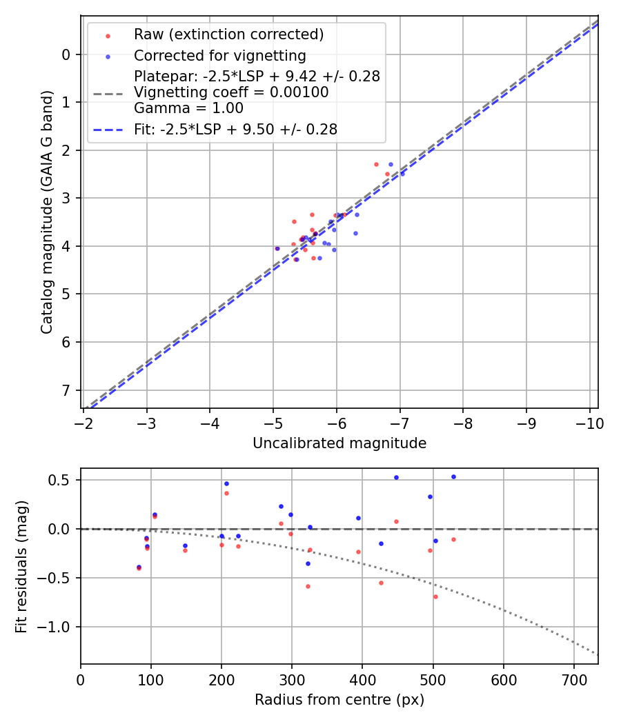 Photometry report