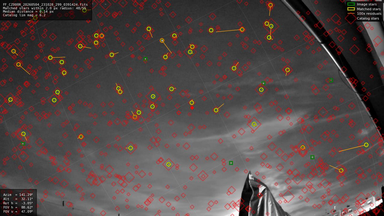 Astrometry report