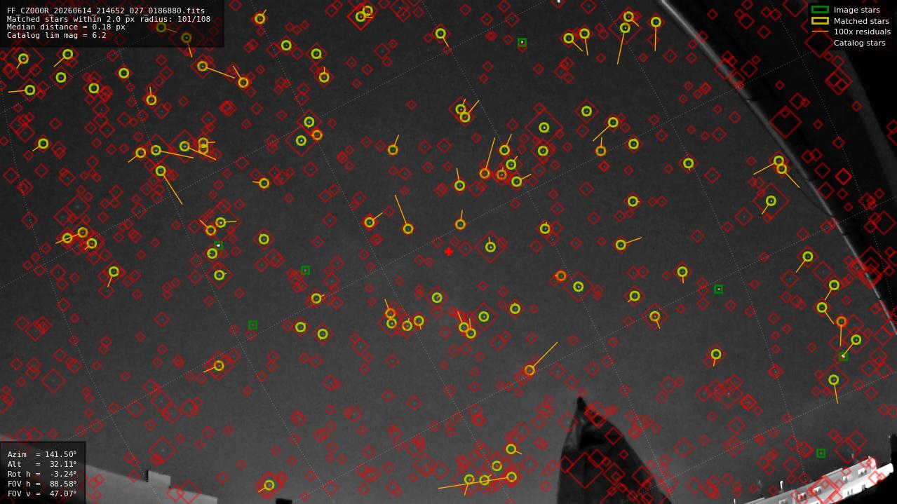 Astrometry report