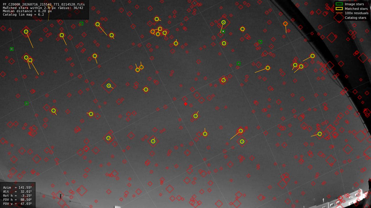 Astrometry report