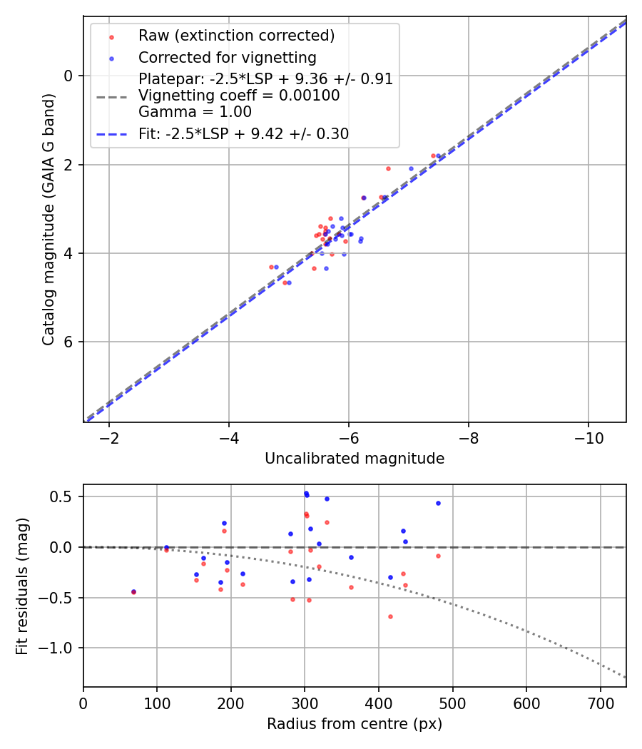 Photometry report