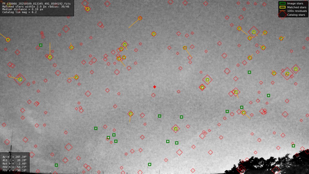 Astrometry report