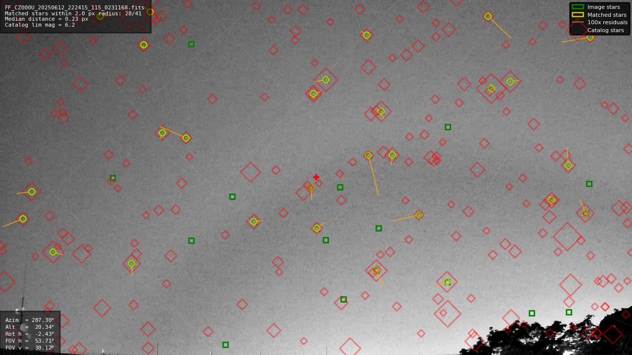 Astrometry report
