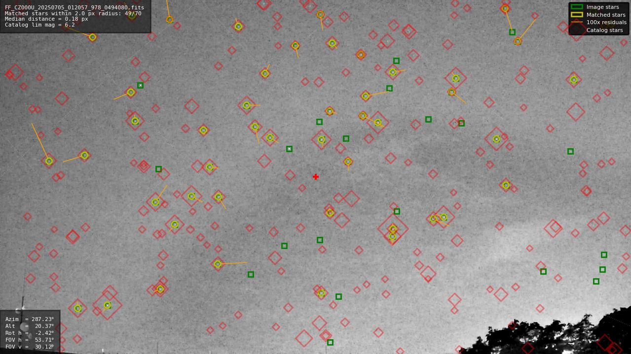 Astrometry report