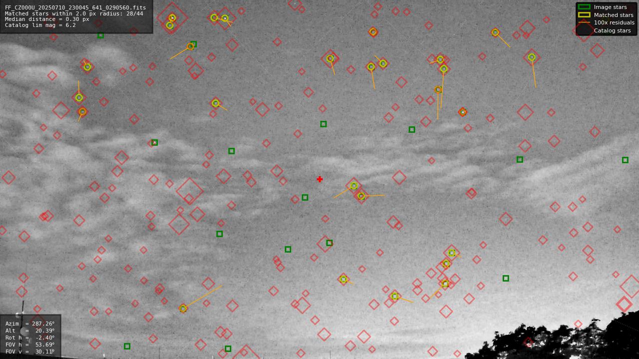 Astrometry report