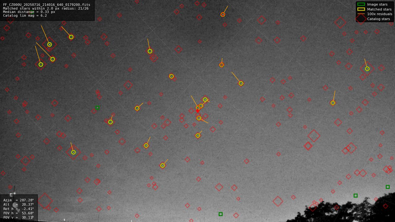 Astrometry report