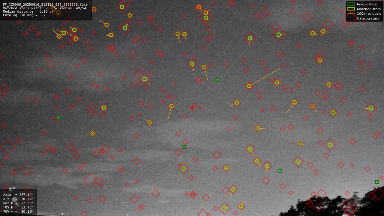Astrometry report
