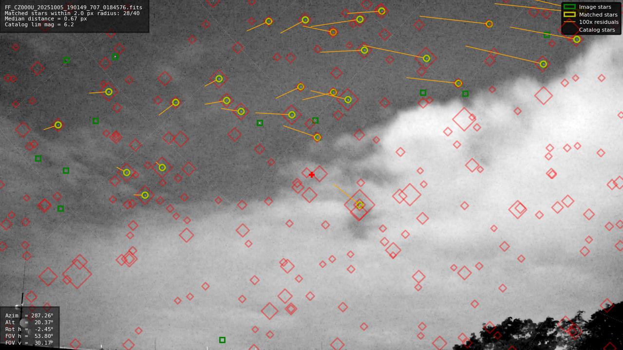 Astrometry report