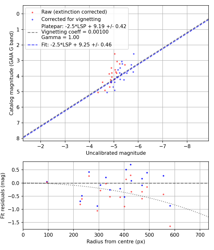 Photometry report
