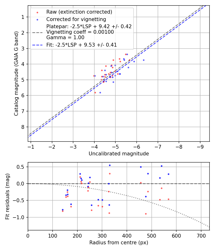 Photometry report