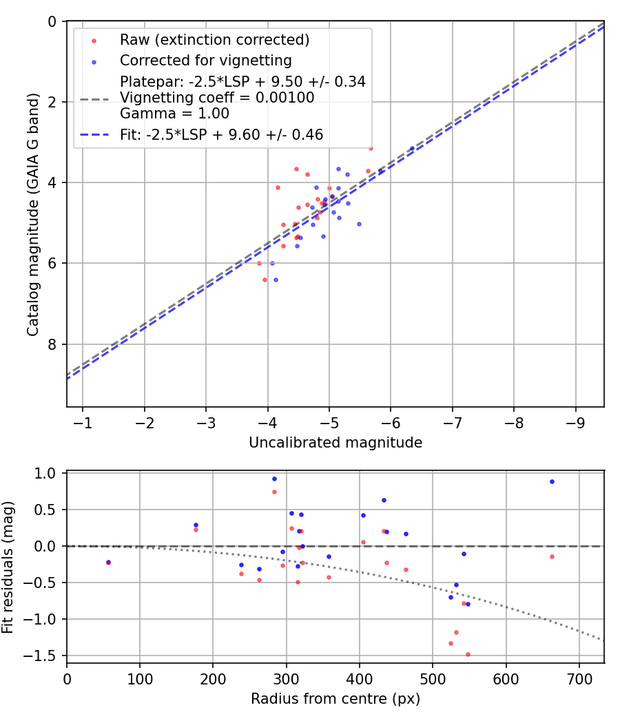 Photometry report