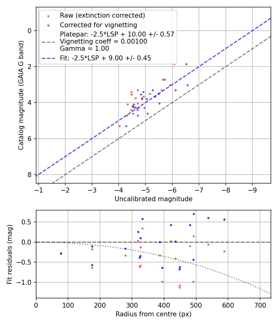 Photometry report