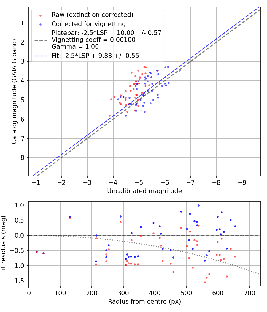 Photometry report