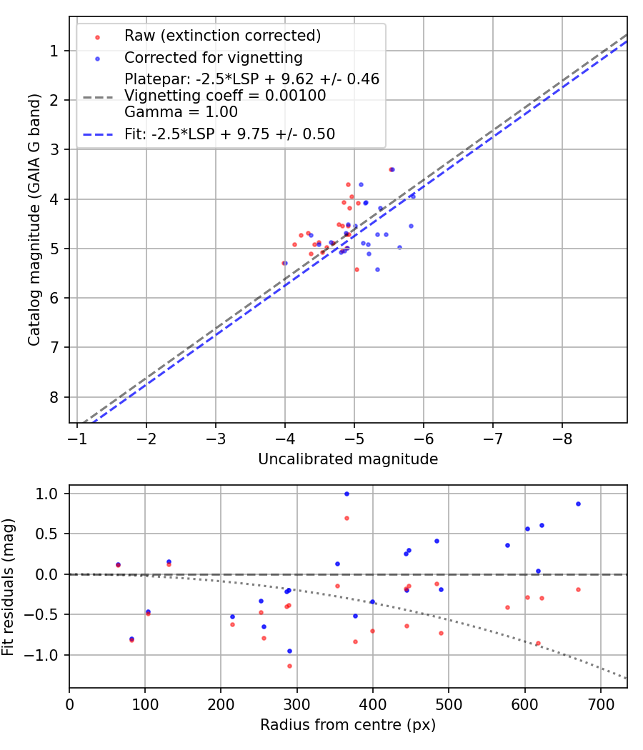 Photometry report