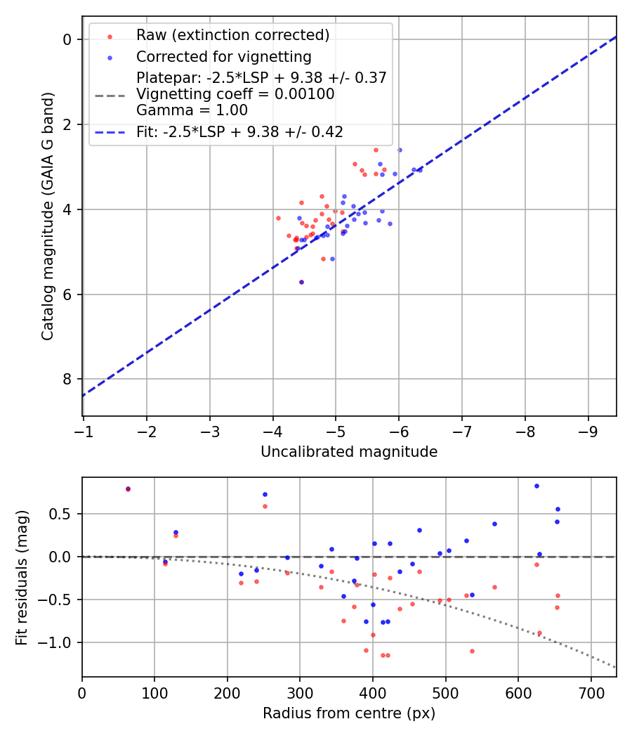 Photometry report