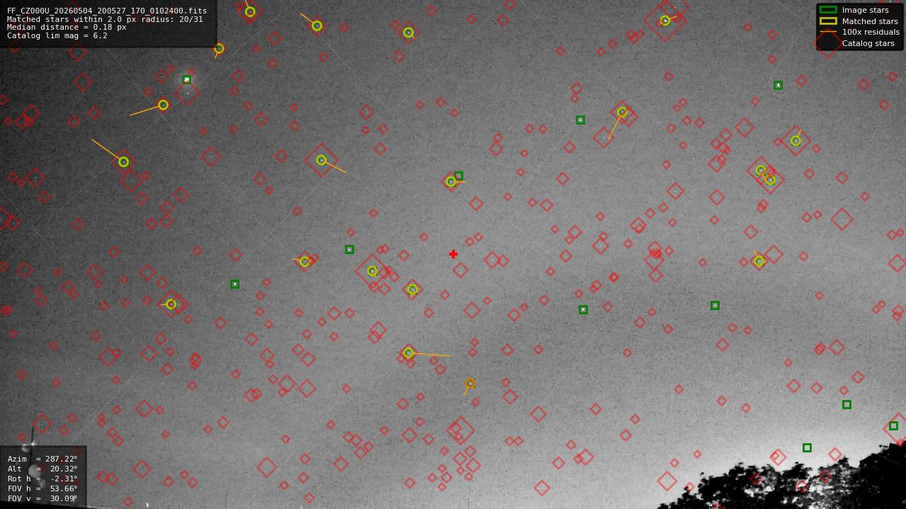 Astrometry report