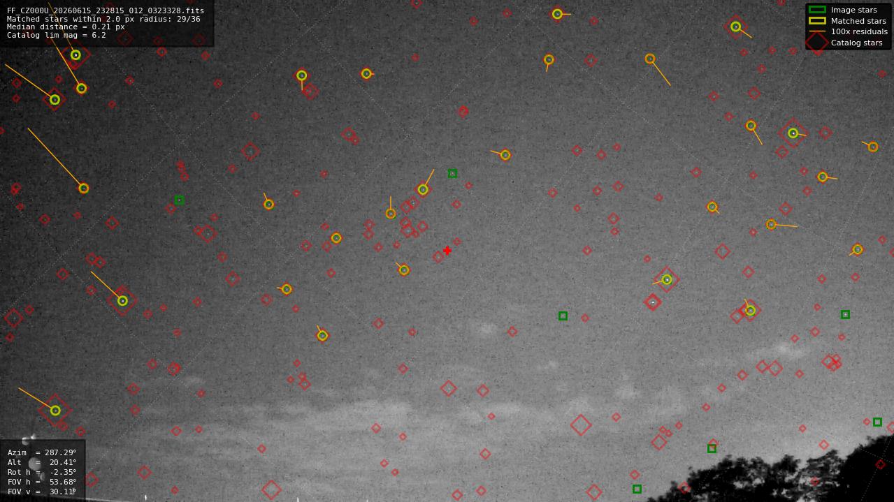 Astrometry report
