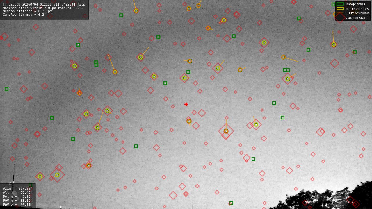 Astrometry report
