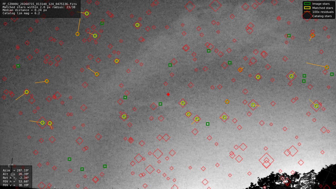 Astrometry report