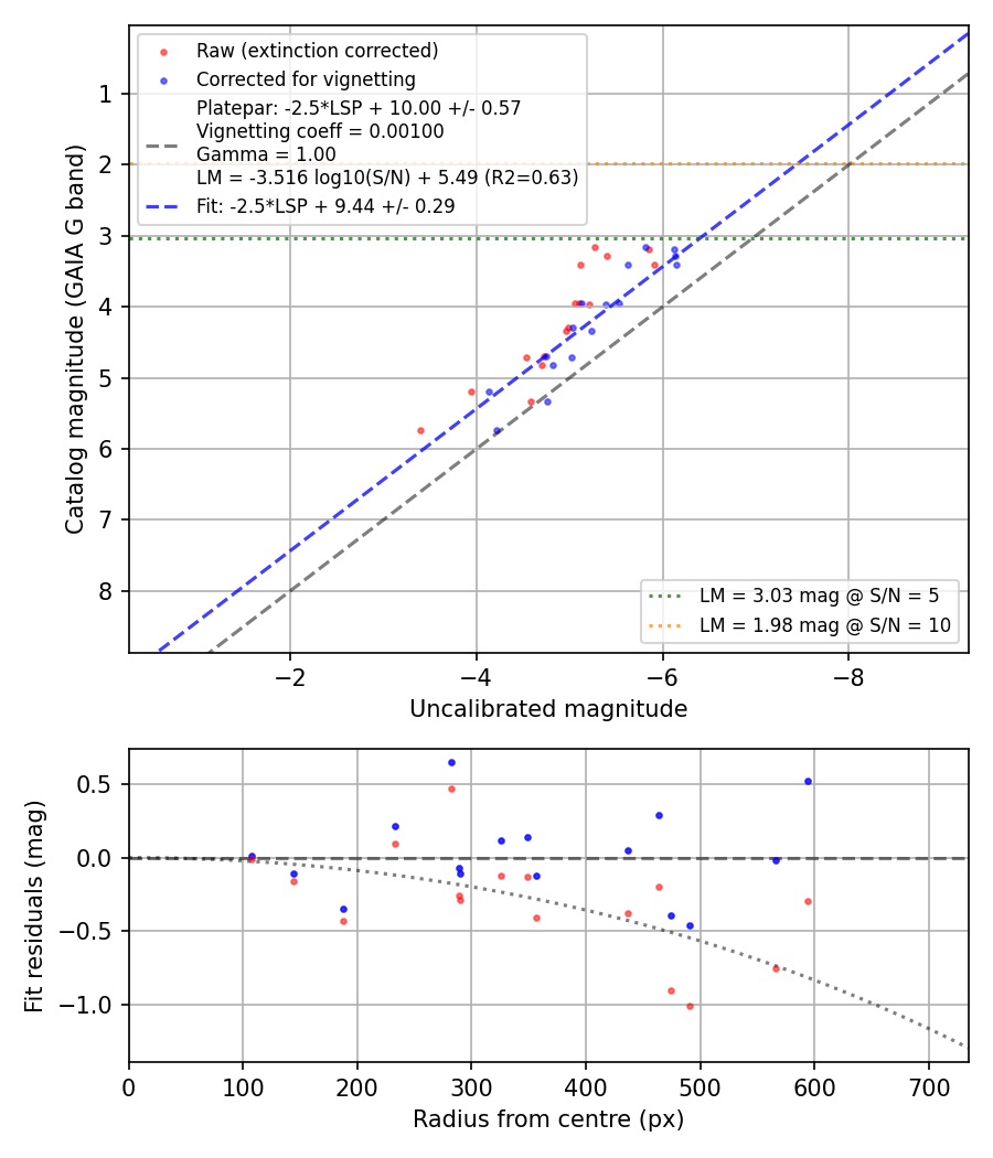 Photometry report
