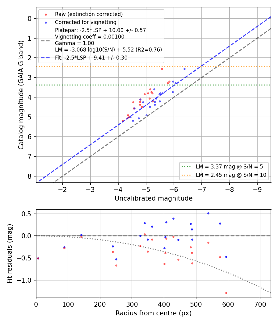 Photometry report
