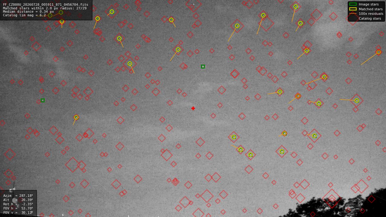 Astrometry report