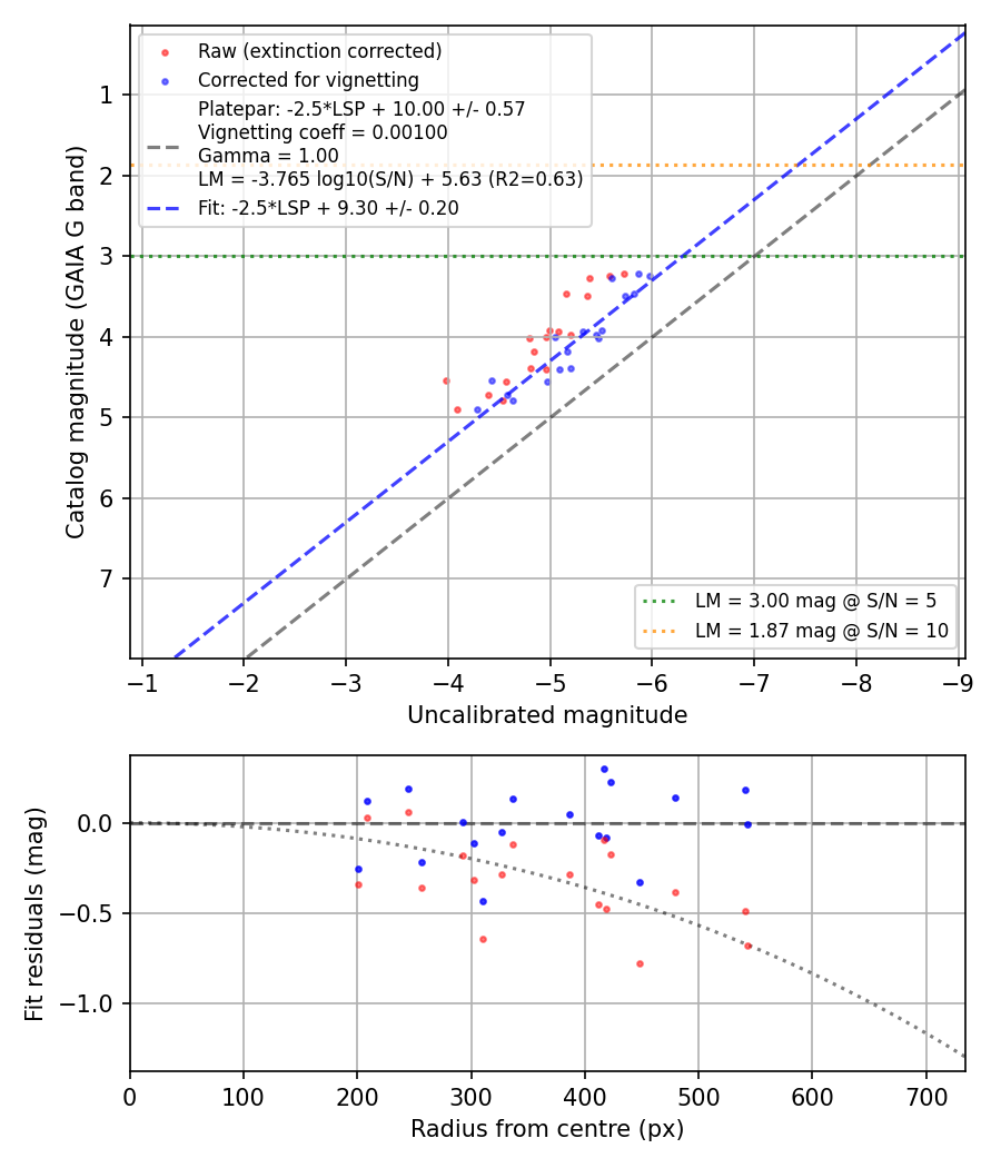 Photometry report