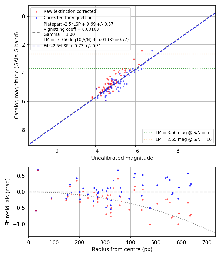 Photometry report